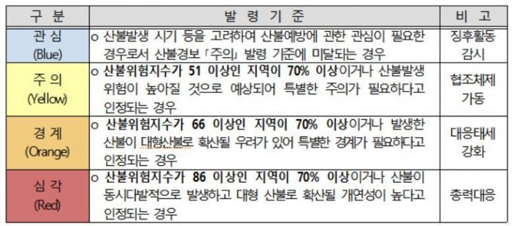 산림청, 대형 산불위험 고조…경보단계 ‘주의→경계’ 상향