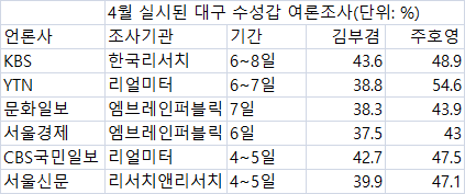 [총선 여론조사 검증-수성갑]4월 실시 6개 중 5개 김부겸·주호영 '접전'…득표율은 20%포인트 차이  