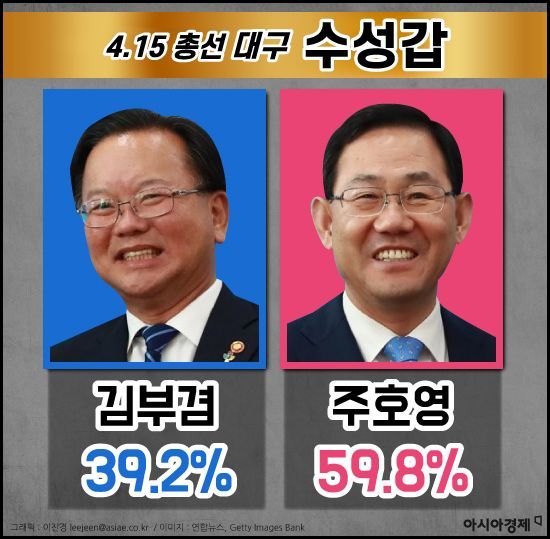 [총선 여론조사 검증-수성갑]4월 실시 6개 중 5개 김부겸·주호영 '접전'…득표율은 20%포인트 차이  