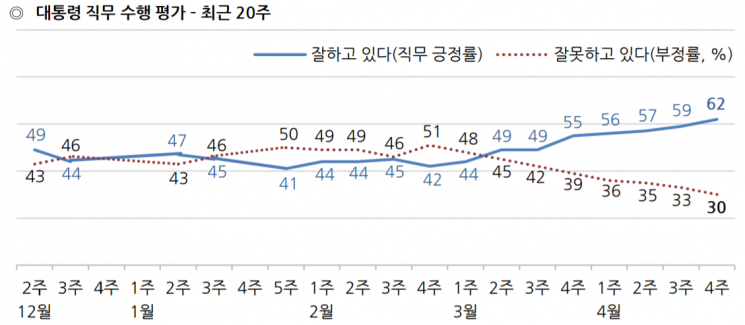 문 대통령 국정 지지율 62%…1년6개월 만에 60%대 돌파 [갤럽]