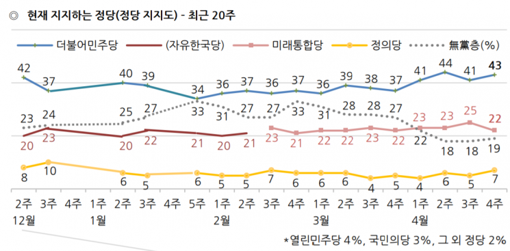 문 대통령 국정 지지율 62%…1년6개월 만에 60%대 돌파 [갤럽]