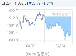 4월 24일 코스피, 25.72p 내린 1889.01 마감(1.34%↓)