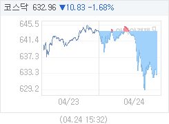 4월 24일 코스닥, 10.83p 내린 632.96 마감(1.68%↓)