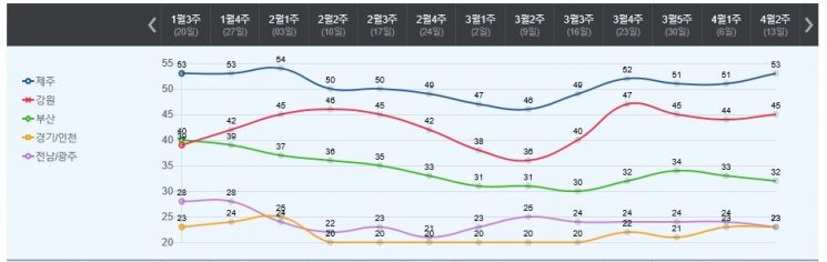 국내 주요 여행지에 대한 관심도 추이[자료=컨슈머인사이트]