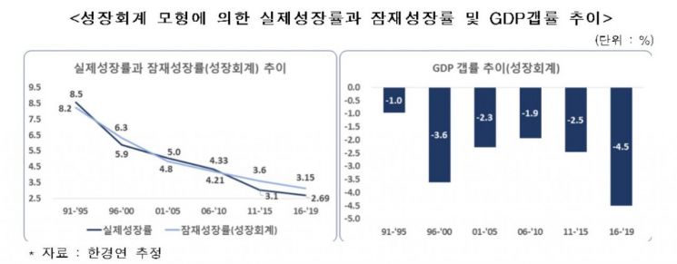 "韓저성장 갈수록 심화, 규제개혁으로 총요소생산성 늘려야"