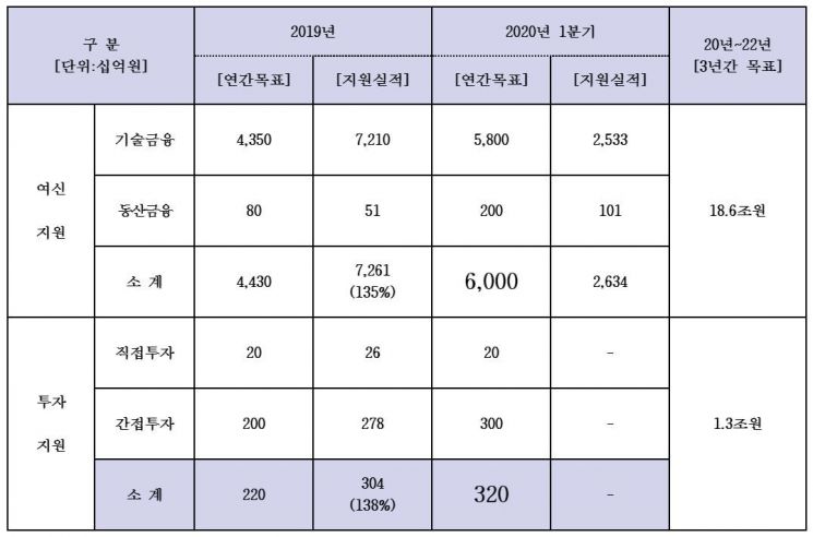 2020년 1분기 말 기준 우리금융그룹 혁신금융(여신ㆍ투자지원) 실적 / 우리금융그룹 제공