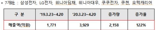 고효율 가전환급정책 첫달, 재원 13% 소진…제조사 매출 전년比 122%↑