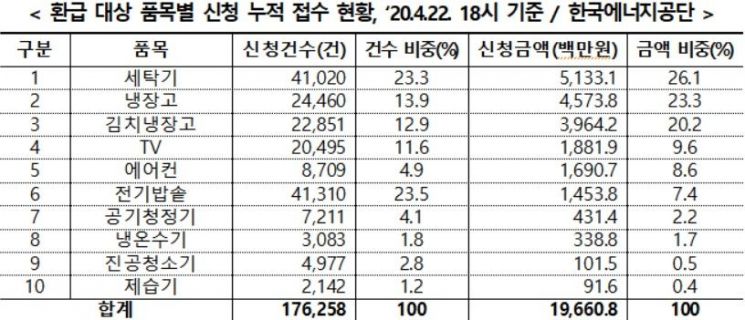 고효율 가전환급정책 첫달, 재원 13% 소진…제조사 매출 전년比 122%↑
