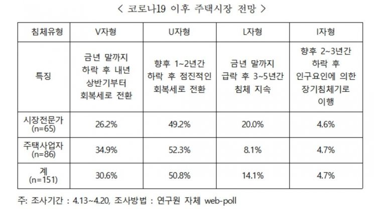 전문가 "코로나19로 국내 부동산 U자형 침체 겪을 것"