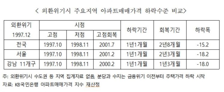 전문가 "코로나19로 국내 부동산 U자형 침체 겪을 것"