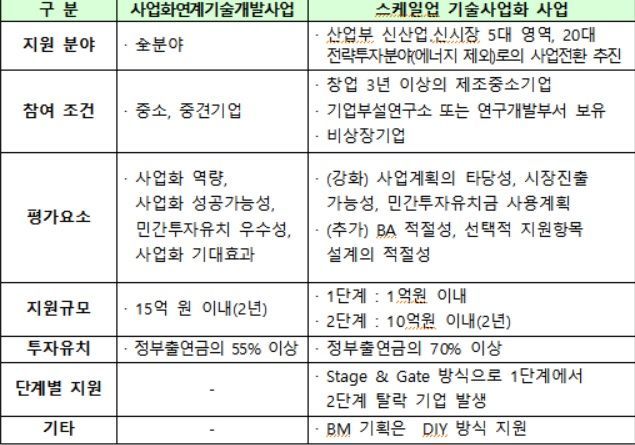 우수기술기업 '사업화' 박차…내년부터 컨설팅·R&D 통합지원 프로그램 가동