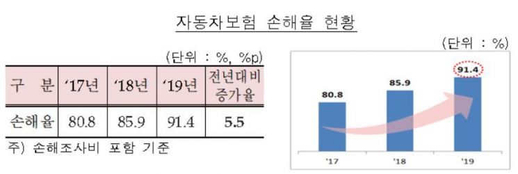 2019년 자동차보험 손해율 5.5%p 악화…"한방진료비 과잉 탓"