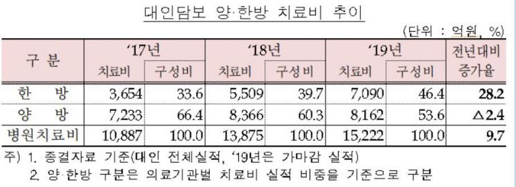 2019년 자동차보험 손해율 5.5%p 악화…"한방진료비 과잉 탓"