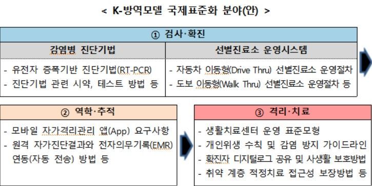 한국형 코로나19 방역모델 국제표준화 추진