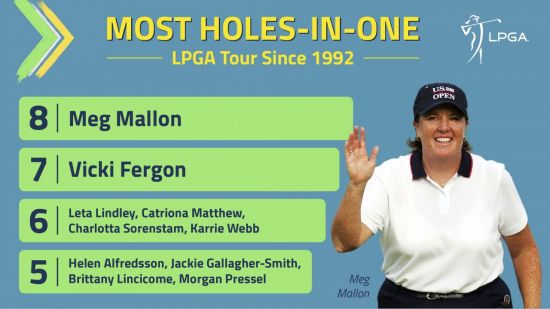 맥 말론은 LPGA투어에서 9시즌을 뛰면서 최다인 9개의 홀인원을 작성했다. 사진=LPGA
