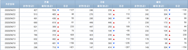 [일일펀드동향]국내 채권형펀드, 3거래일간 5948억 순유출