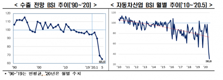 한경연 "수출·제조업 위기 본격화…지원대책 조속히 집행돼야"