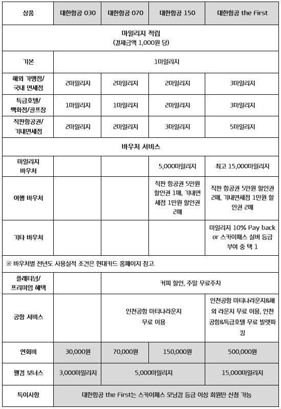 현대카드, 대한항공 PLCC 4종 출시…1000원당 최대 5마일리지 적립
