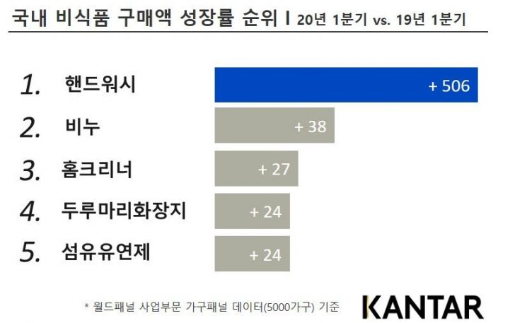 코로나發 강제 홈코노미 시대…간편식·핸드워시·담배 불티나게 팔렸다