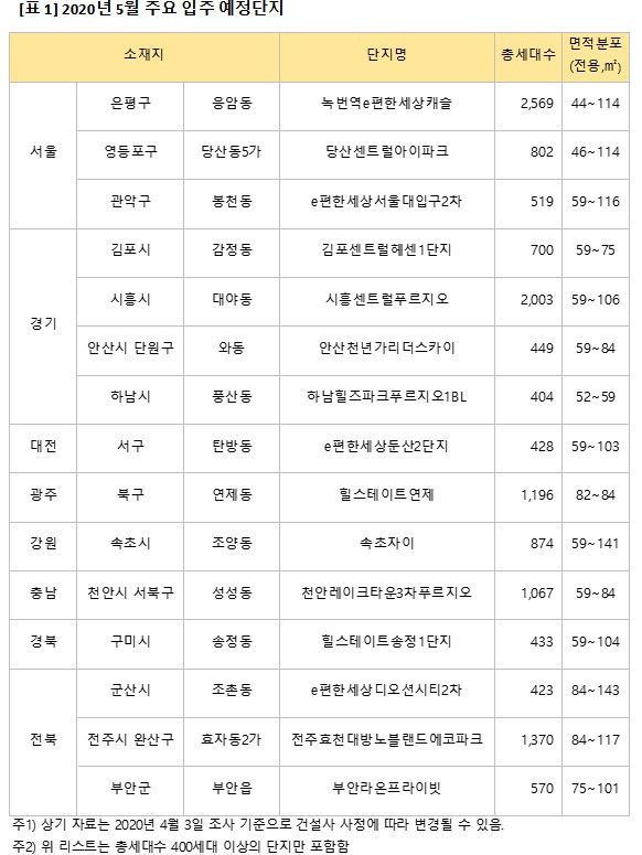 5월 전국 1만5천가구 입주…올해 상반기 중 제일 적다