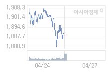 4월 27일 코스피, 8.05p 오른 1897.06 출발(0.43%↑)