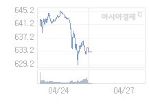 4월 27일 코스닥, 5.94p 오른 638.90 출발(0.94%↑)
