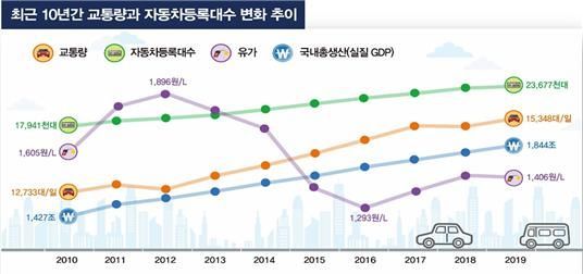 10년 동안 도로길이 6000㎞, 하루 교통량 3000대 늘어