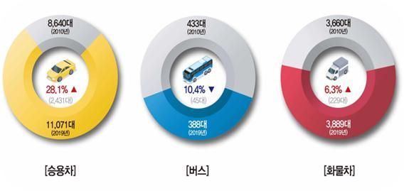 10년 동안 도로길이 6000㎞, 하루 교통량 3000대 늘어