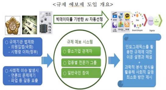중기부, '中企규제 예보제' 도입…AI 활용 시스템