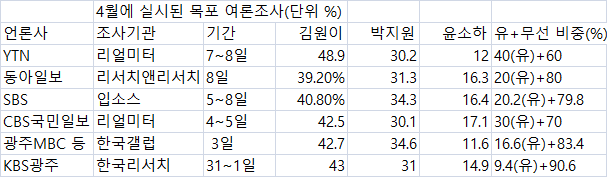 [총선 여론조사 검증-목포] 4월 조사 6개 중 3개 김원이·박지원 '접전'…개표결과는 11.4%P 차이