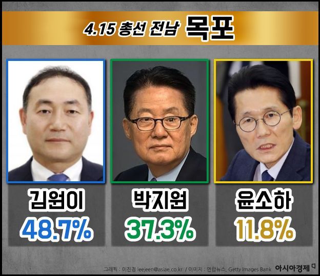 [총선 여론조사 검증-목포] 4월 조사 6개 중 3개 김원이·박지원 '접전'…개표결과는 11.4%P 차이
