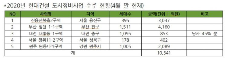 현대건설 "올해 도시정비사업 수주, 업계 최초 1조원 돌파"
