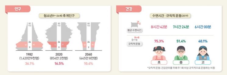 청소년 사망자 수 8년 만에 증가…학업 성취도는 세계 상위 수준