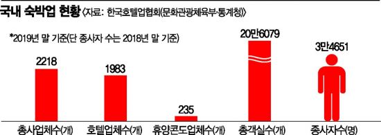 호텔신라도 어닝쇼크…"호텔업계, 사상 최악의 위기"