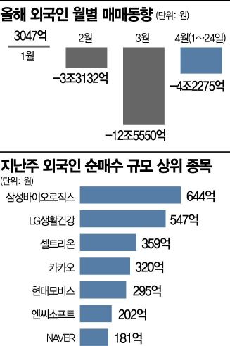 외국인 매도세 주춤?
