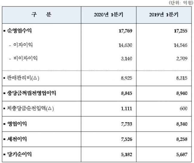 우리금융그룹 1분기 손익실적(당기순이익은 비지배지분이익 제외) / 우리금융그룹 제공