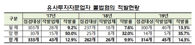 금감원, 지난해 불법 영업행위 벌인 45개 유사투자자문업자 적발