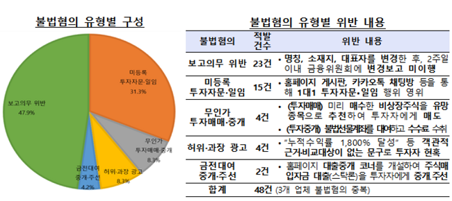 금감원, 지난해 불법 영업행위 벌인 45개 유사투자자문업자 적발