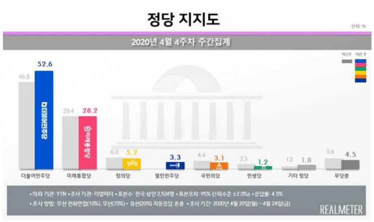 文대통령 국정 지지율 63.7%…1년6개월만에 60%대 복귀 [리얼미터]