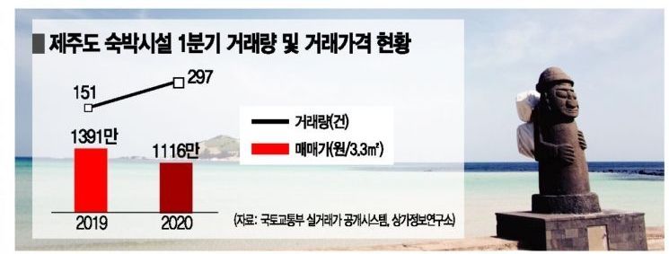 제주 숙박업소, 땡처리 매물 속출