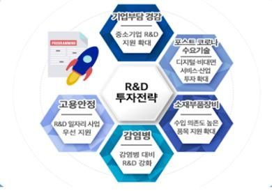 코로나19 경제위기 "R&D 확대로 조기 극복"
