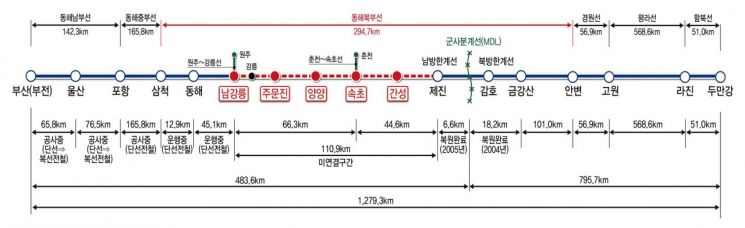 국토교통부와 통일부가 27일 휴전선 아래 강원도 고성군 제진역에서 '동해북부선 추진 기념식'을 열었다. 행사에는 김현미 국토부 장관과 김연철 통일부 장관, 최문순 강원도지사 등이 참석했다.
    동해북부선은 강릉에서 제진역을 잇는 종단철도로 1967년 노선 폐지 후 현재까지 단절된 상태로 남아있었으며, 이번 기념식을 계기로 53년 만에 복원될 전망이다. 
    사진은 동해북부선 강릉∼제진 건설사업.