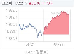 4월 27일 코스피, 33.76p 오른 1922.77 마감(1.79%↑)