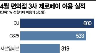 쓸 곳 제로 '제로페이' 편의점만 신났네 