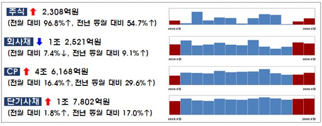 3월 기업공모 자금조달 16조… 코로나發 금융시장 불확실성 확대에 2월 대비 6%↓