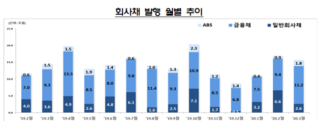 3월 기업공모 자금조달 16조… 코로나發 금융시장 불확실성 확대에 2월 대비 6%↓