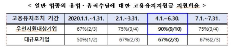 中企 휴업수당 90% 지원, 오늘부터 시행…'신규채용' 예외 확대