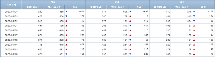 [일일펀드동향]국내 채권형펀드, 4거래일간 7352억원 순유출