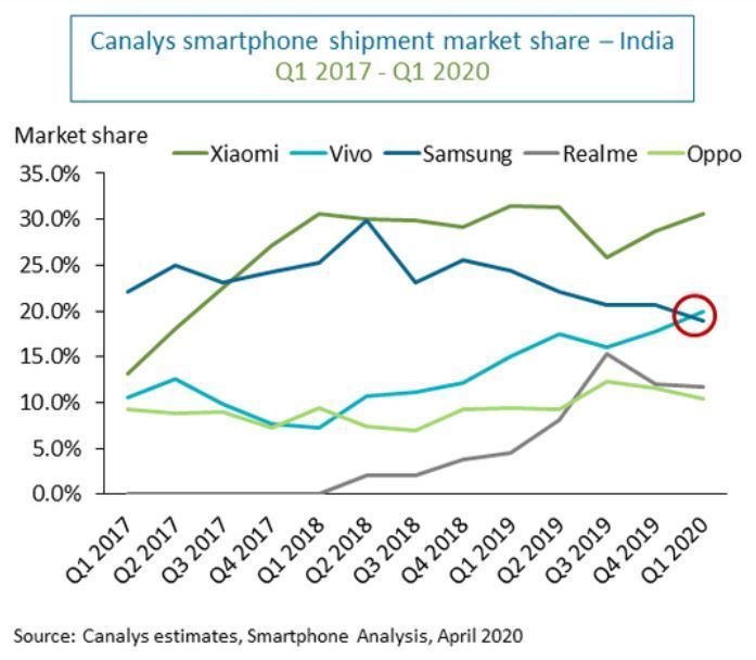 3위로 밀린 삼성전자…中비보, 인도 스마트폰 시장서 삼성 앞질러