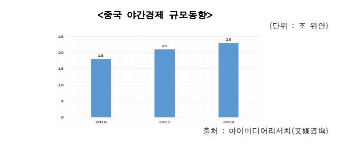 낮보다 저녁에 지갑 여는 중국인